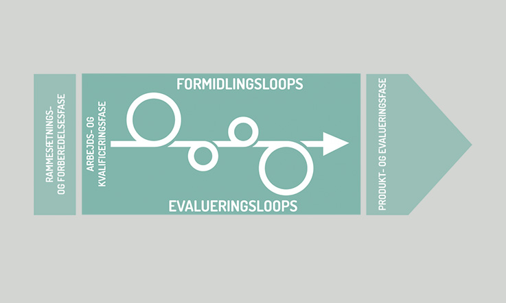 Loopmodel